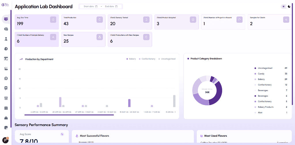 Application Lab Dashboard — Operations, Production & Sensory Performance Summary